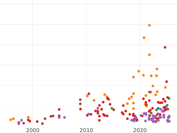 Auction sales chart 3 Groszy (Trojak) 1605 K "Krakow Mint" - Silver Coin Value - Poland, Sigismund III Vasa