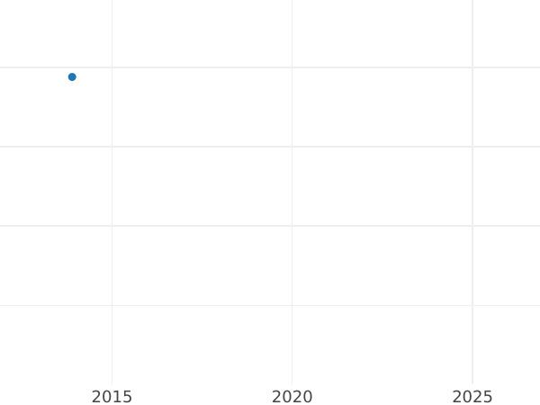 Auktionsverkaufs-Diagramm 3 Gröscher 1614 K "Krakau Münzstätte" - Silbermünze Wert - Polen, Sigismund III