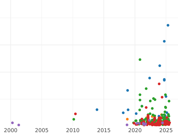 График аукционных продаж Трояк (3 гроша) 1621 года "Краковский монетный двор" - цена серебряной монеты - Польша, Сигизмунд III Ваза