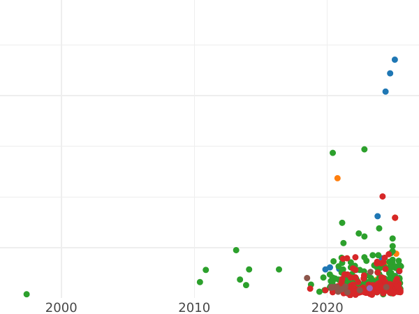 Auction sales chart 3 Groszy (Trojak) 1622 "Krakow Mint" - Silver Coin Value - Poland, Sigismund III Vasa