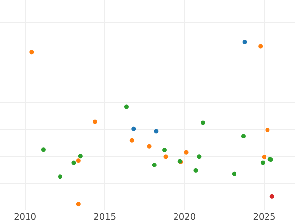 Auction sales chart 6 Groszy (Szostak) 1595 IF "Type 1595-1596" - Silver Coin Value - Poland, Sigismund III Vasa