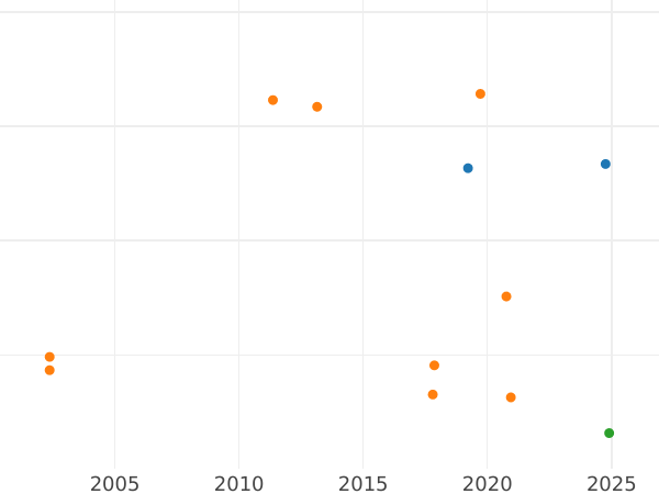 Auction sales chart 6 Groszy (Szostak) 1596 IF SC HR - Silver Coin Value - Poland, Sigismund III Vasa