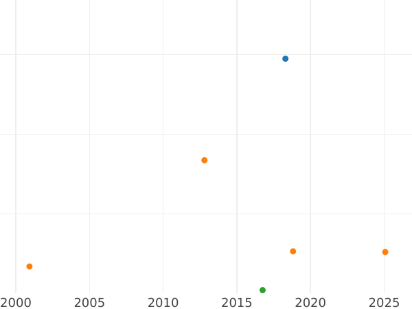 Auction sales chart 6 Groszy (Szostak) 1601 EK "Type 1595-1603" - Silver Coin Value - Poland, Sigismund III Vasa