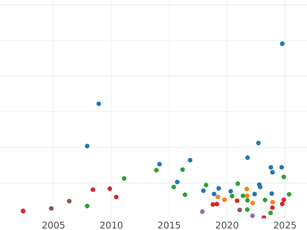 Auction sales chart 6 Groszy (Szostak) 1601 M "Type 1596-1601" - Silver Coin Value - Poland, Sigismund III Vasa