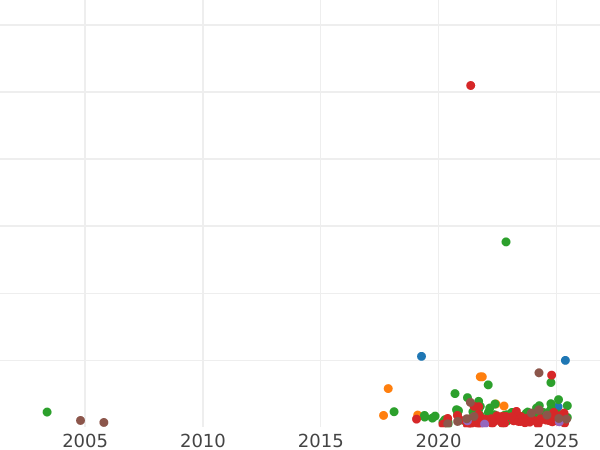 Auction sales chart 6 Groszy (Szostak) 1624 - Silver Coin Value - Poland, Sigismund III Vasa