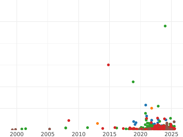 Auction sales chart 6 Groszy (Szostak) 1626 - Silver Coin Value - Poland, Sigismund III Vasa