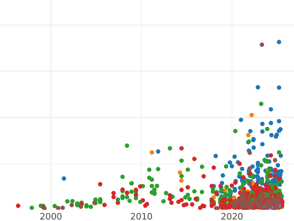 Auction sales chart Ort (18 Groszy) 1622 - Silver Coin Value - Poland, Sigismund III Vasa