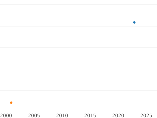 Auction sales chart 1/4 thaler 1628 - Silver Coin Value - Poland, Sigismund III Vasa