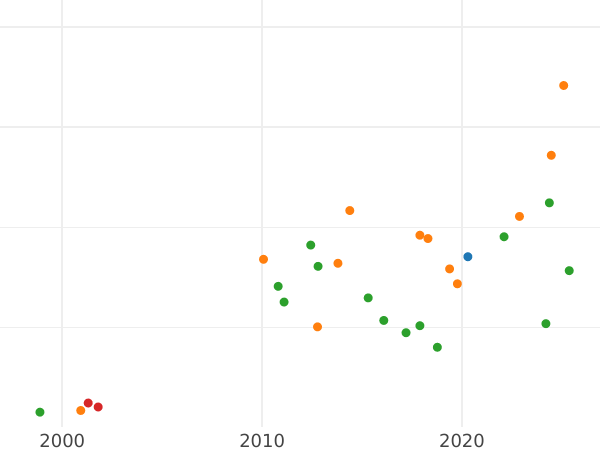 Gráfico de ventas en subastas Medio tálero 1628 II - valor de la moneda de plata - Polonia, Segismundo III