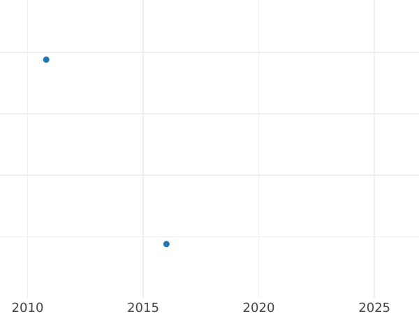 Gráfico de ventas en subastas Tálero Sin fecha (1587-1632) - valor de la moneda de plata - Polonia, Segismundo III