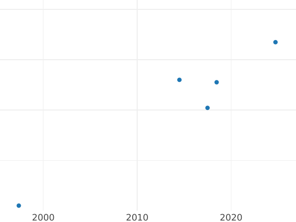 Auction sales chart Thaler 1627 "Type 1623-1628" - Silver Coin Value - Poland, Sigismund III Vasa