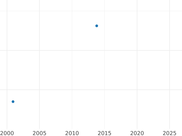 Auction sales chart Thaler 1620 "Type 1618-1630" - Silver Coin Value - Poland, Sigismund III Vasa