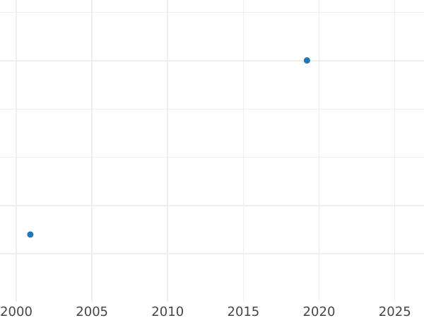Auktionsverkaufs-Diagramm Taler 1623 II VE "Typ 1618-1630" - Silbermünze Wert - Polen, Sigismund III