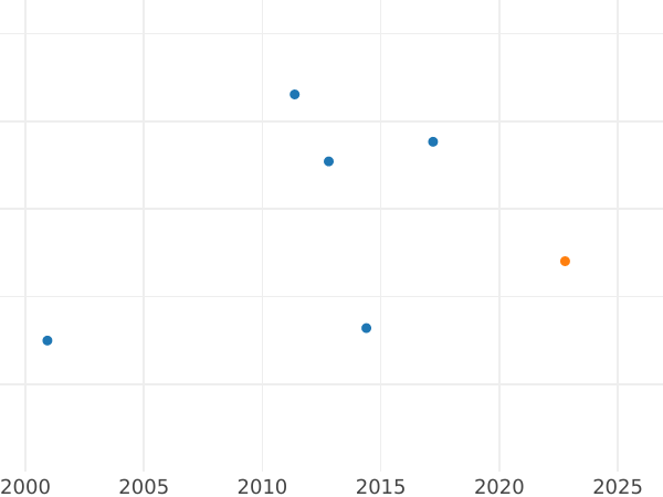 Auction sales chart Thaler 1624 II VE "Type 1618-1630" Light - Silver Coin Value - Poland, Sigismund III Vasa