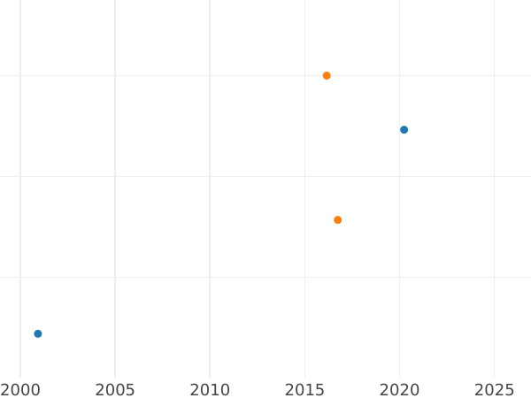 Auction sales chart Thaler 1624 II VE "Type 1618-1630" Heavy - Silver Coin Value - Poland, Sigismund III Vasa