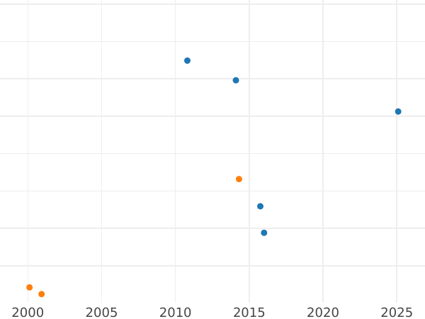 Auction sales chart Thaler 1626 II VE "Type 1618-1630" - Silver Coin Value - Poland, Sigismund III Vasa