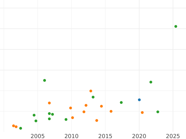 Auction sales chart Thaler 1627 II "Type 1618-1630" - Silver Coin Value - Poland, Sigismund III Vasa