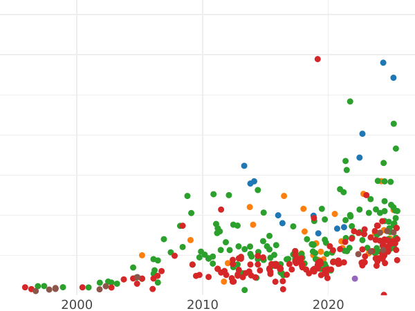 Auction sales chart Thaler 1628 II "Type 1618-1630" - Silver Coin Value - Poland, Sigismund III Vasa