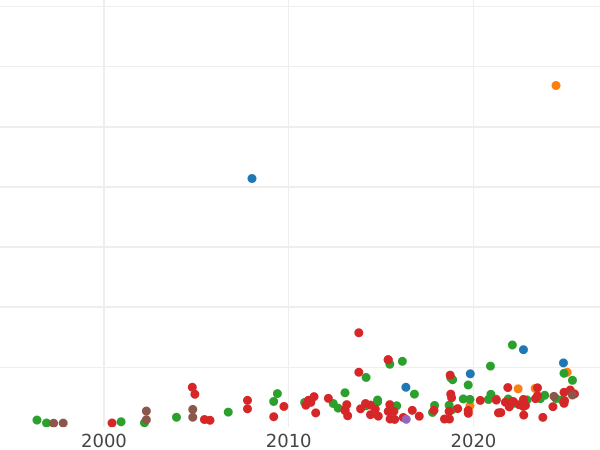 Auktionsverkaufs-Diagramm Taler 1629 II "Typ 1618-1630" - Silbermünze Wert - Polen, Sigismund III