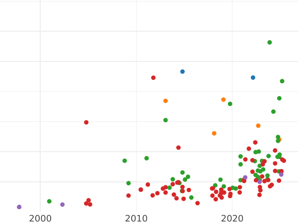 Auction sales chart Thaler 1630 II "Type 1630-1632" - Silver Coin Value - Poland, Sigismund III Vasa