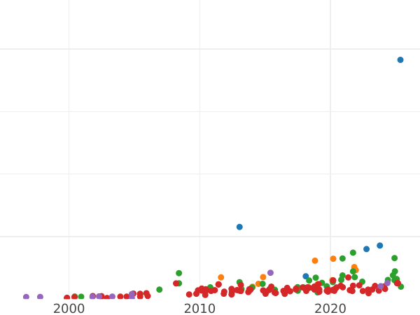 Auction sales chart Thaler 1631 II "Type 1630-1632" - Silver Coin Value - Poland, Sigismund III Vasa