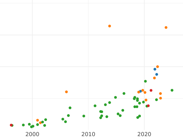 Auction sales chart Thaler 1632 II "Type 1630-1632" - Silver Coin Value - Poland, Sigismund III Vasa