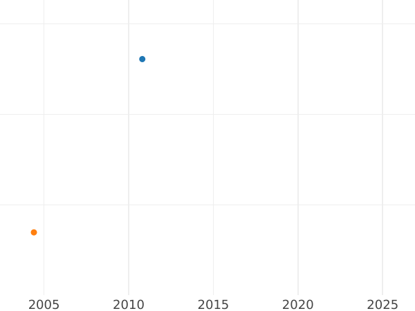 График аукционных продаж Дукат 1592 года "Тип 1590-1592" - цена золотой монеты - Польша, Сигизмунд III Ваза