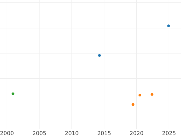 Auction sales chart Ducat 1592 "Type 1592-1598" - Gold Coin Value - Poland, Sigismund III Vasa