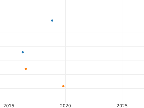 Auction sales chart Ducat 1595 "Type 1592-1598" - Gold Coin Value - Poland, Sigismund III Vasa