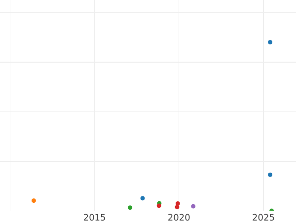 Auktionsverkaufs-Diagramm 5 Mark 1975-2001 Glatter Rand - Münze Wert - Deutschland, BRD