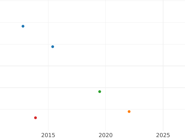 Gráfico de ventas en subastas Ducado 1609 "Tipo 1609-1613" - valor de la moneda de oro - Polonia, Segismundo III