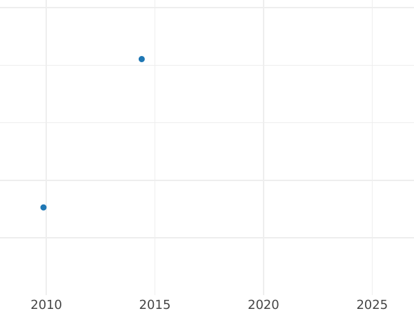Auction sales chart Ducat 1610 "Type 1609-1613" - Gold Coin Value - Poland, Sigismund III Vasa