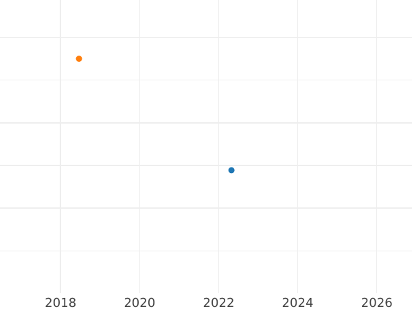 Auktionsverkaufs-Diagramm 2 Mark 1950 D - Silbermünze Wert - Deutschland, BRD