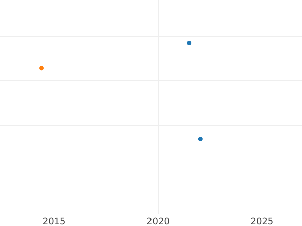 График аукционных продаж Дукат 1630 года - цена золотой монеты - Польша, Сигизмунд III Ваза