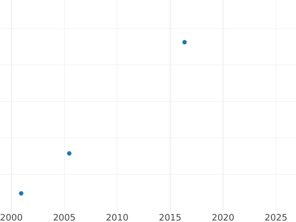 Auction sales chart 3 Ducat 1612 - Gold Coin Value - Poland, Sigismund III Vasa