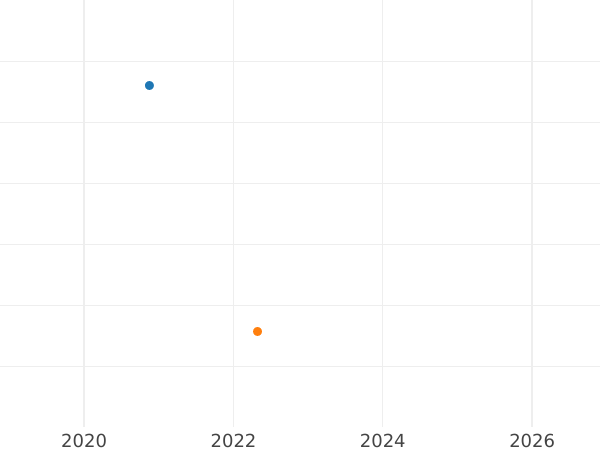 Gráfico de ventas en subastas 2 marcos 1957-1971 "Max Planck" Leyenda doble - valor de la moneda  - Alemania, RFA