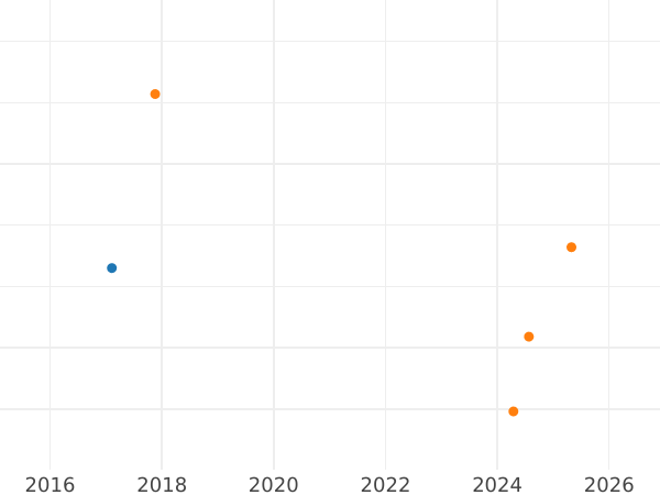 Gráfico de ventas en subastas 2 marcos 1957-1971 "Max Planck" Peso pequeño - valor de la moneda  - Alemania, RFA