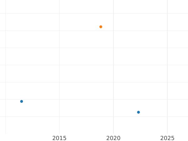 Auktionsverkaufs-Diagramm 2 Mark 1969-1987 "Konrad Adenauer" Glatter Rand - Münze Wert - Deutschland, BRD