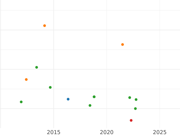 Gráfico de ventas en subastas 2 marcos 1969-1987 "Konrad Adenauer" Peso pequeño - valor de la moneda  - Alemania, RFA