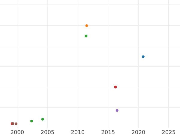 Auction sales chart 5 Ducat 1611 - Gold Coin Value - Poland, Sigismund III Vasa