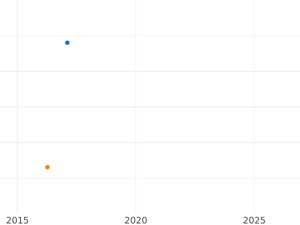 Auktionsverkaufs-Diagramm 2 Mark 1951 Leichtgewicht - Münze Wert - Deutschland, BRD