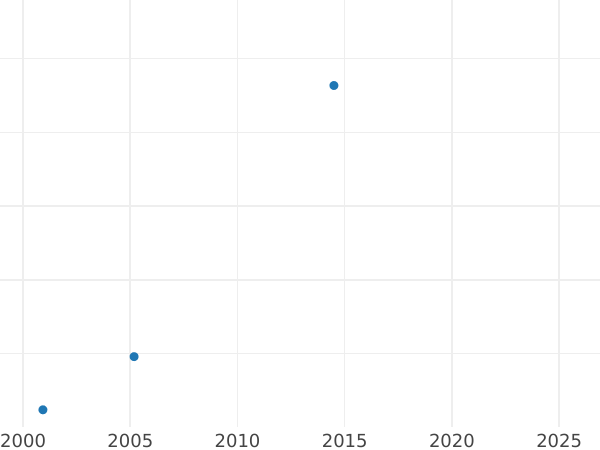 Auction sales chart 5 Ducat 1623 - Gold Coin Value - Poland, Sigismund III Vasa