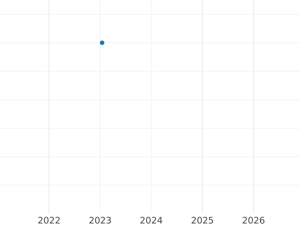 Auktionsverkaufs-Diagramm 10 Dukaten (Portugal) 1593 - Goldmünze Wert - Polen, Sigismund III