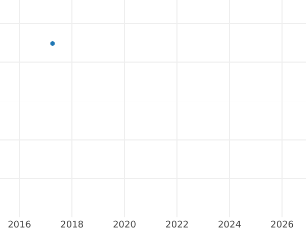 Auction sales chart 50 Pfennig 1949-1950 "Bank deutscher Länder" Plain edge -  Coin Value - Germany, FRG