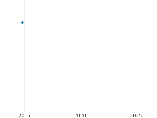 Auction sales chart Schilling (Szelag) 1622 Gold - Gold Coin Value - Poland, Sigismund III Vasa