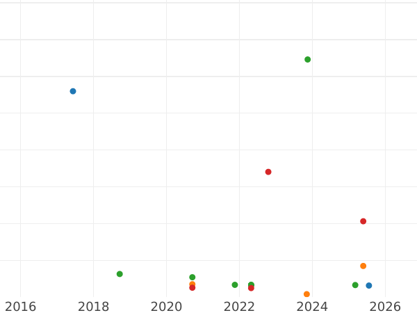 Gráfico de ventas en subastas 1 marco 1950-2001 Canto liso - valor de la moneda  - Alemania, RFA