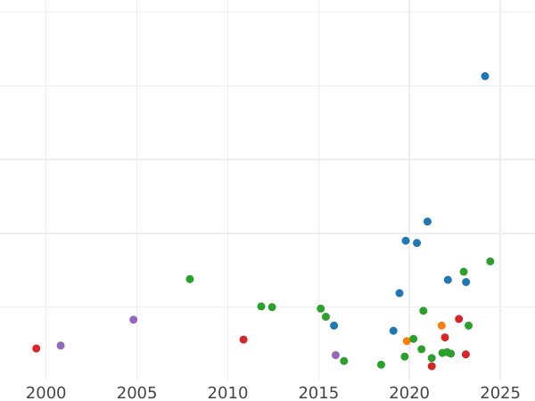 Auction sales chart Denar 1590 "Danzig" - Silver Coin Value - Poland, Sigismund III Vasa
