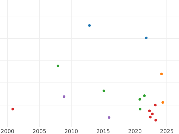 Auction sales chart Denar 1591 "Danzig" - Silver Coin Value - Poland, Sigismund III Vasa