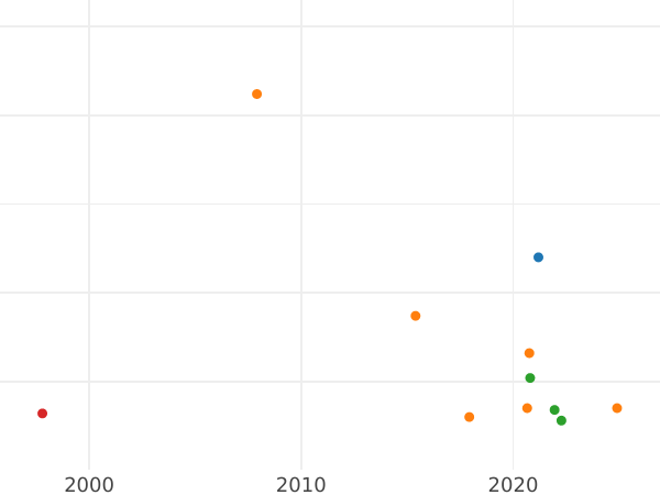 Auction sales chart Denar 1592 "Danzig" - Silver Coin Value - Poland, Sigismund III Vasa