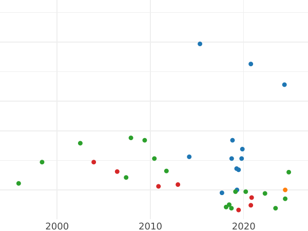 Auction sales chart Denar 1594 "Danzig" - Silver Coin Value - Poland, Sigismund III Vasa